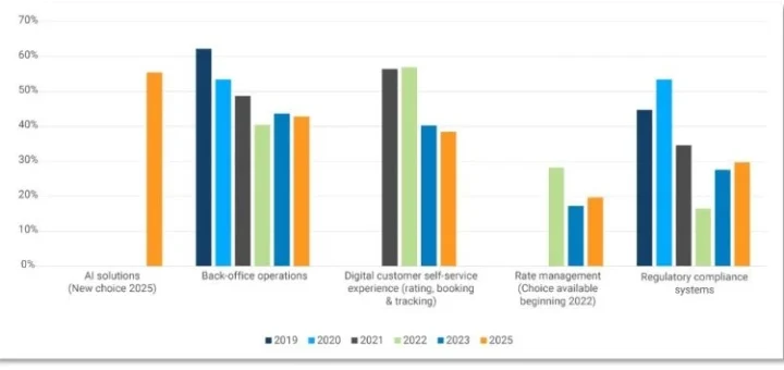Zasilatelé považují technologie za základní